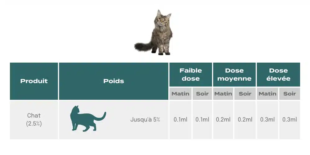 Tableau dosage et posologie pour utilisation de l'huile de CBD pour chat Swiss Botanic