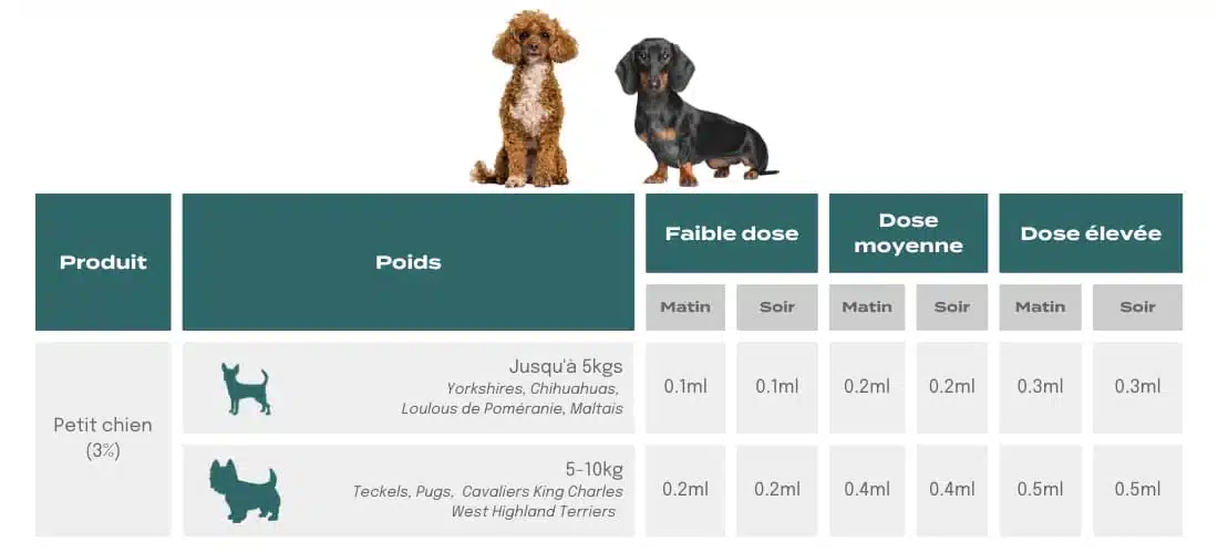 Tableau dosage et posologie pour utilisation de l'huile de CBD pour chien Swiss Botanic