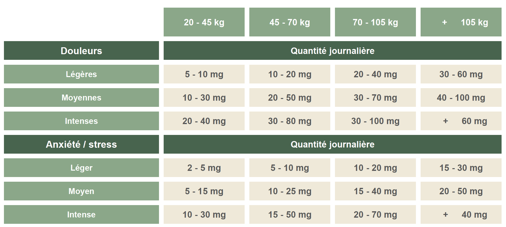 Tableau dosage et posologie pour utilisation de l'huile de CBD Swiss Botanic